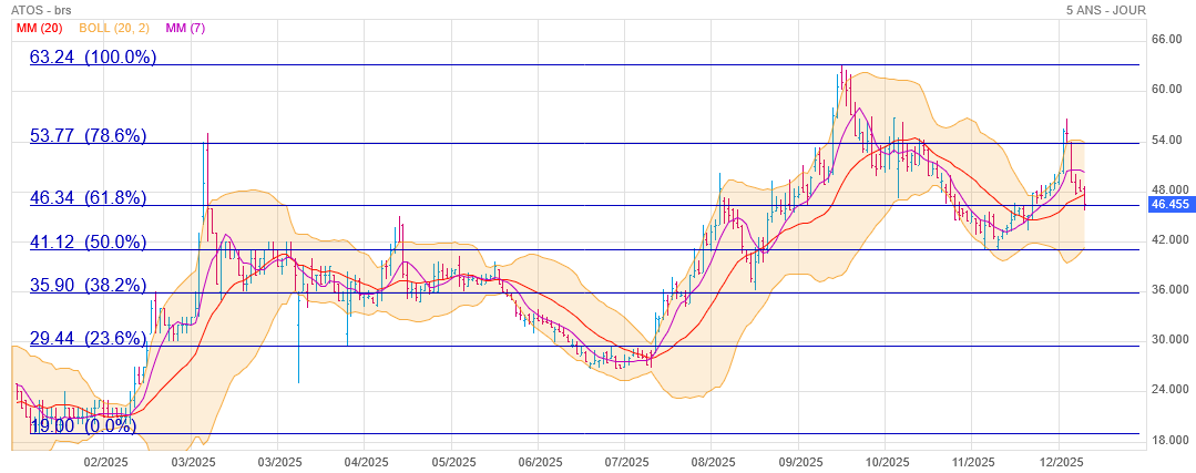 Analyse technique - Boursorama