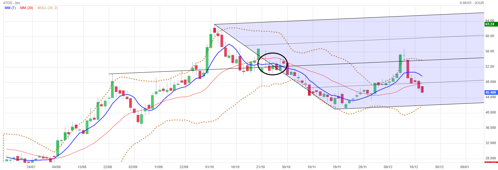 Analyse technique - Boursorama