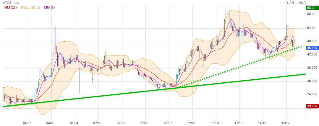 Analyse technique - Boursorama