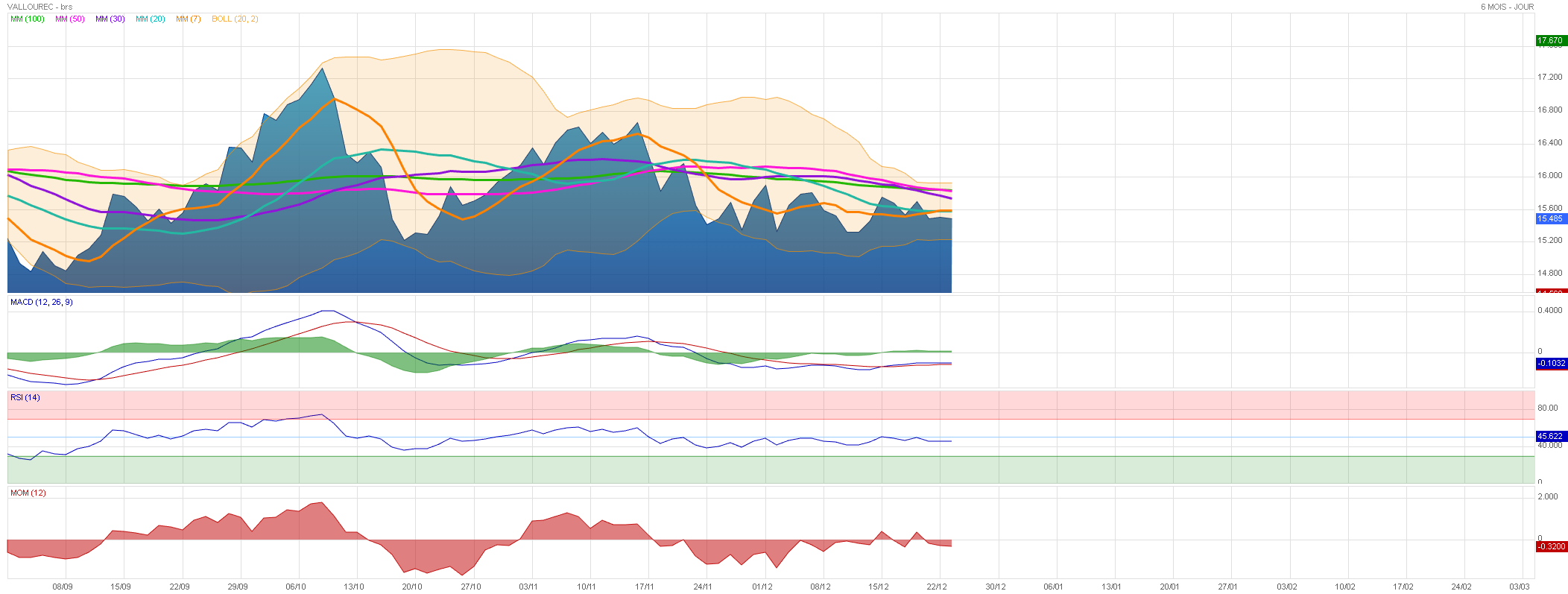 Analyse technique - Boursorama