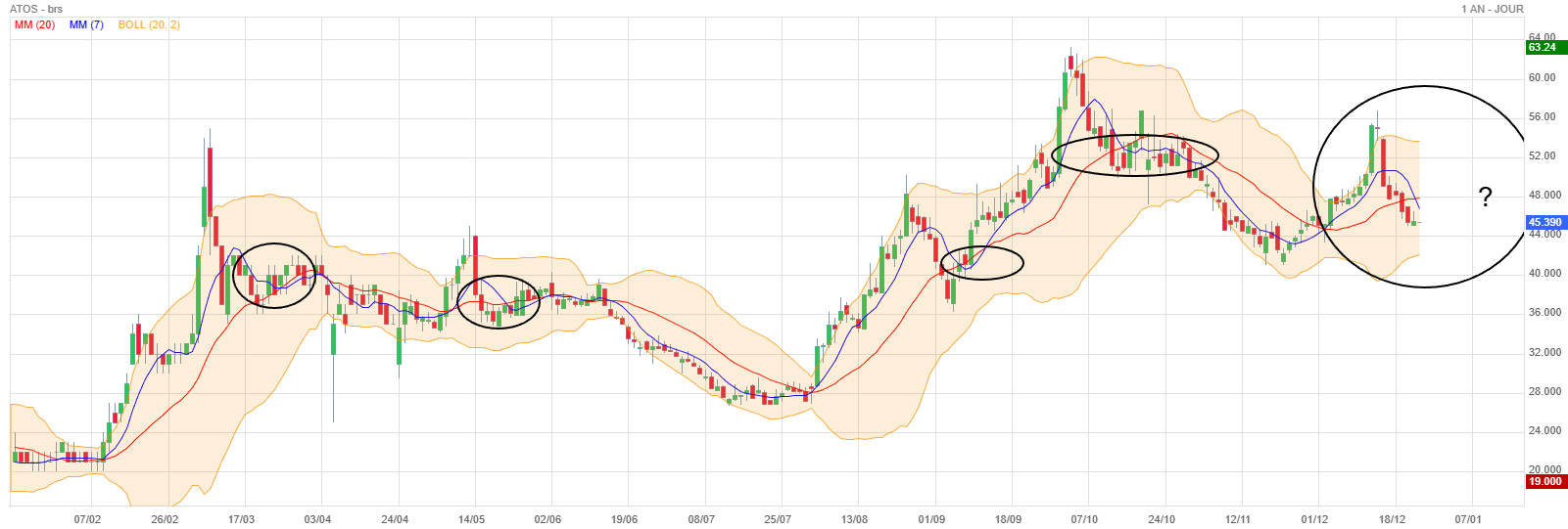 Analyse technique - Boursorama