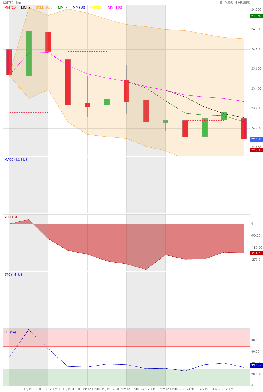 Analyse technique - Boursorama