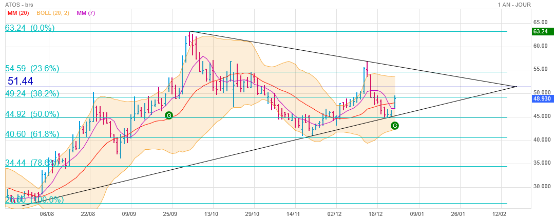 Analyse technique - Boursorama