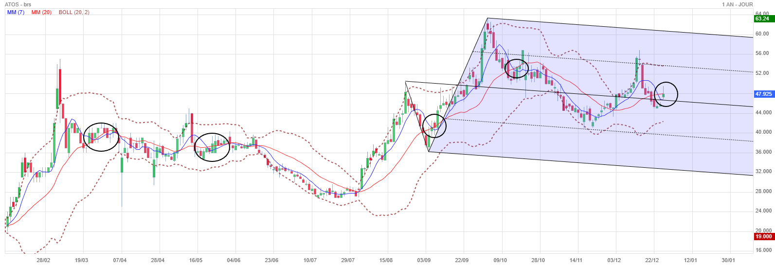 Analyse technique - Boursorama