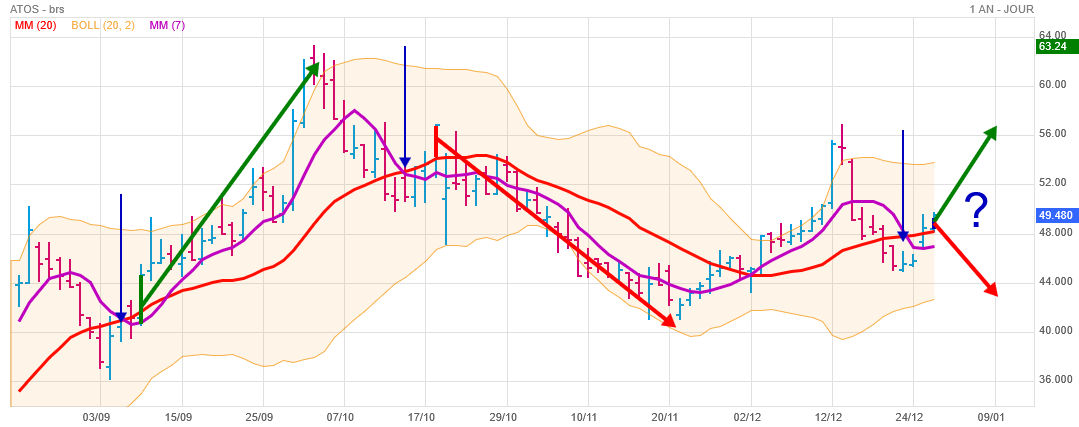 Analyse technique - Boursorama