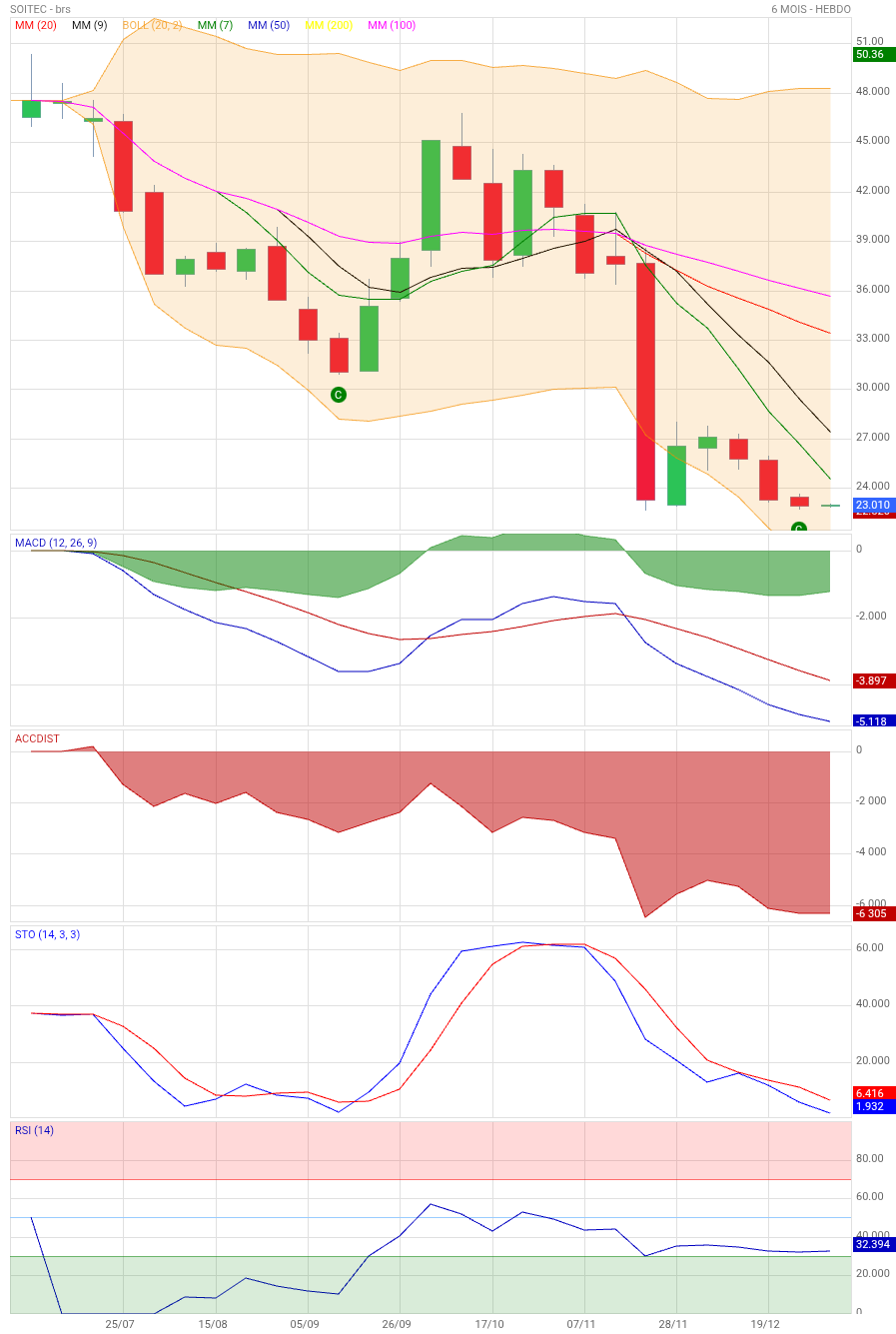 Analyse technique - Boursorama