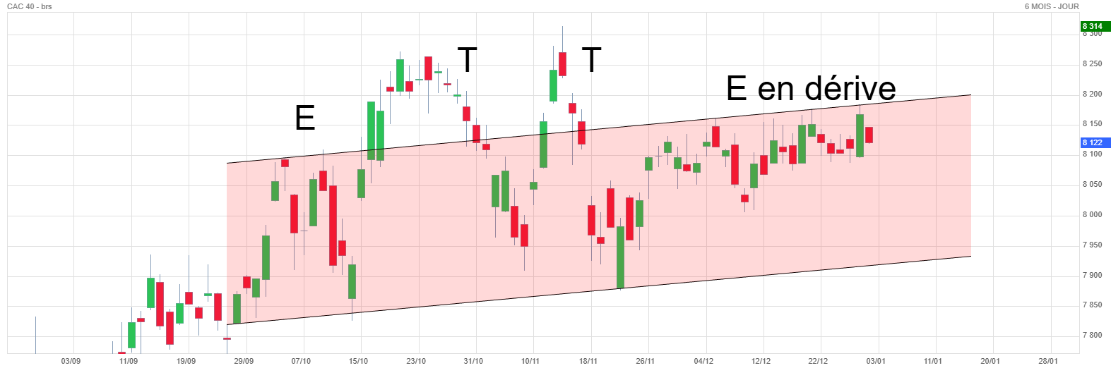 Analyse technique - Boursorama
