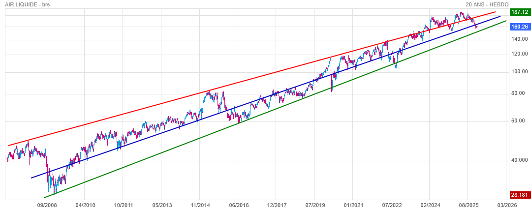 Analyse technique - Boursorama