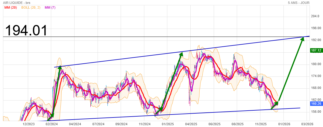 Analyse technique - Boursorama