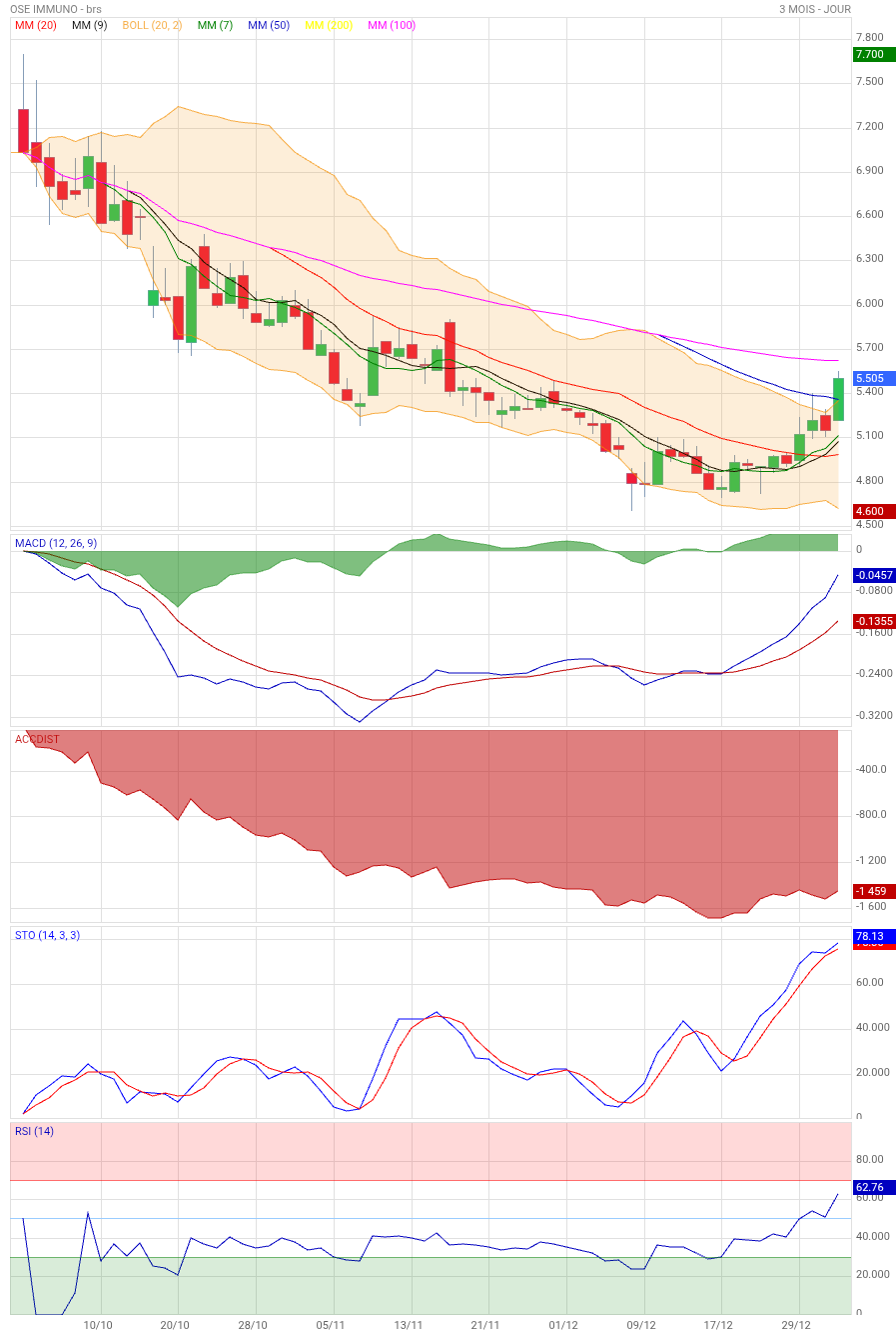 Analyse technique - Boursorama