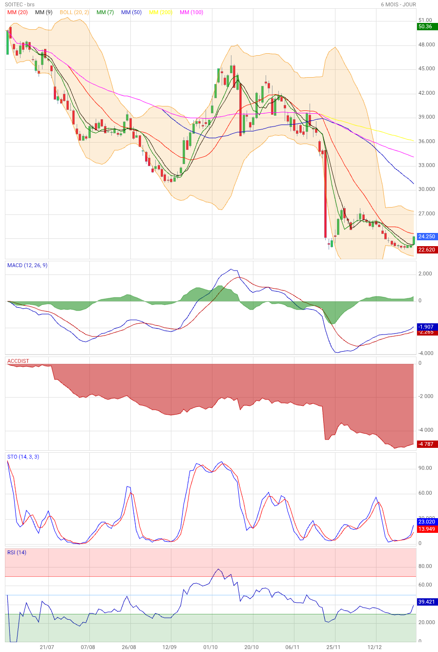 Analyse technique - Boursorama