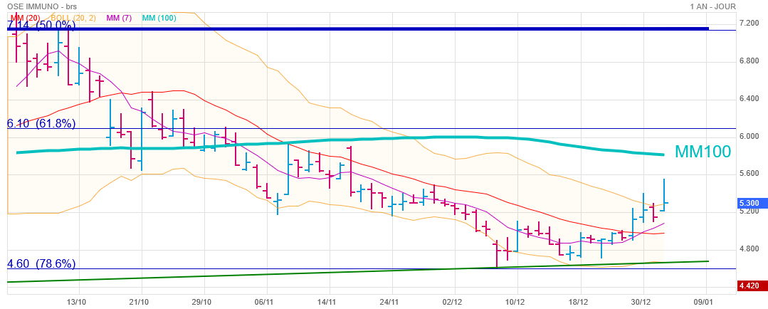 Analyse technique - Boursorama