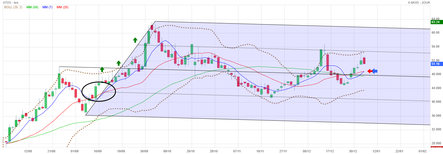 Analyse technique - Boursorama