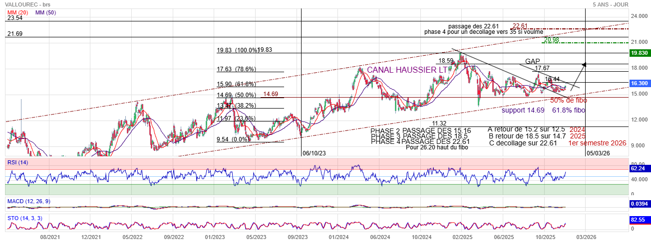 Analyse technique - Boursorama