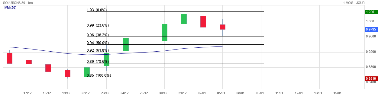 Analyse technique - Boursorama