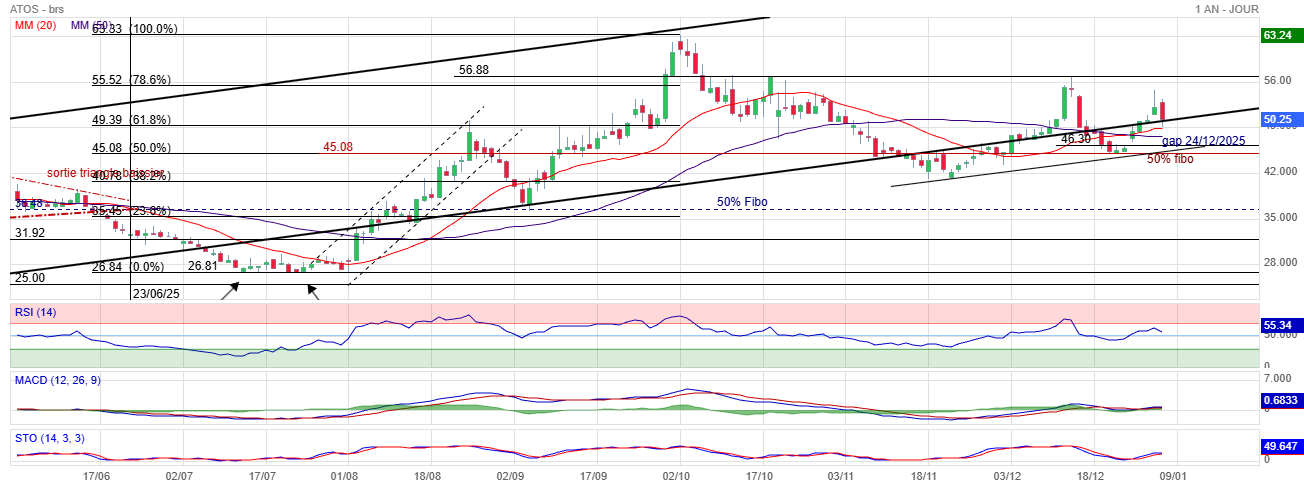 Analyse technique - Boursorama