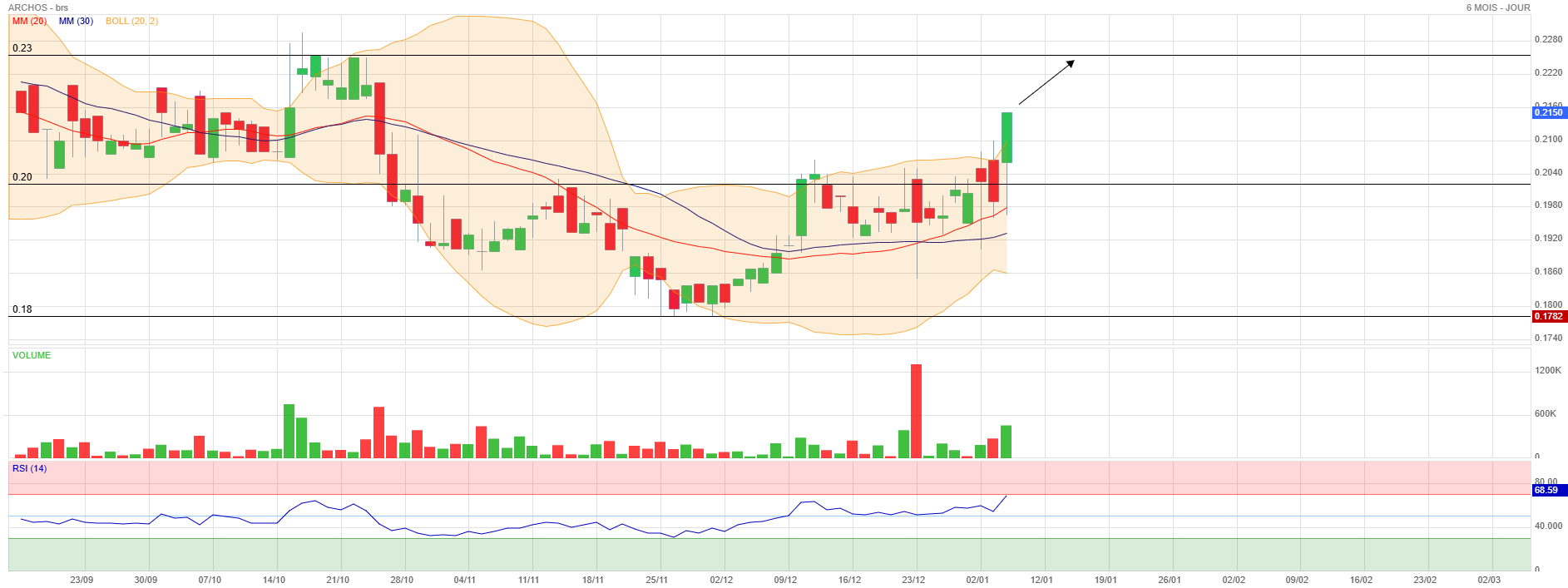 Analyse technique - Boursorama