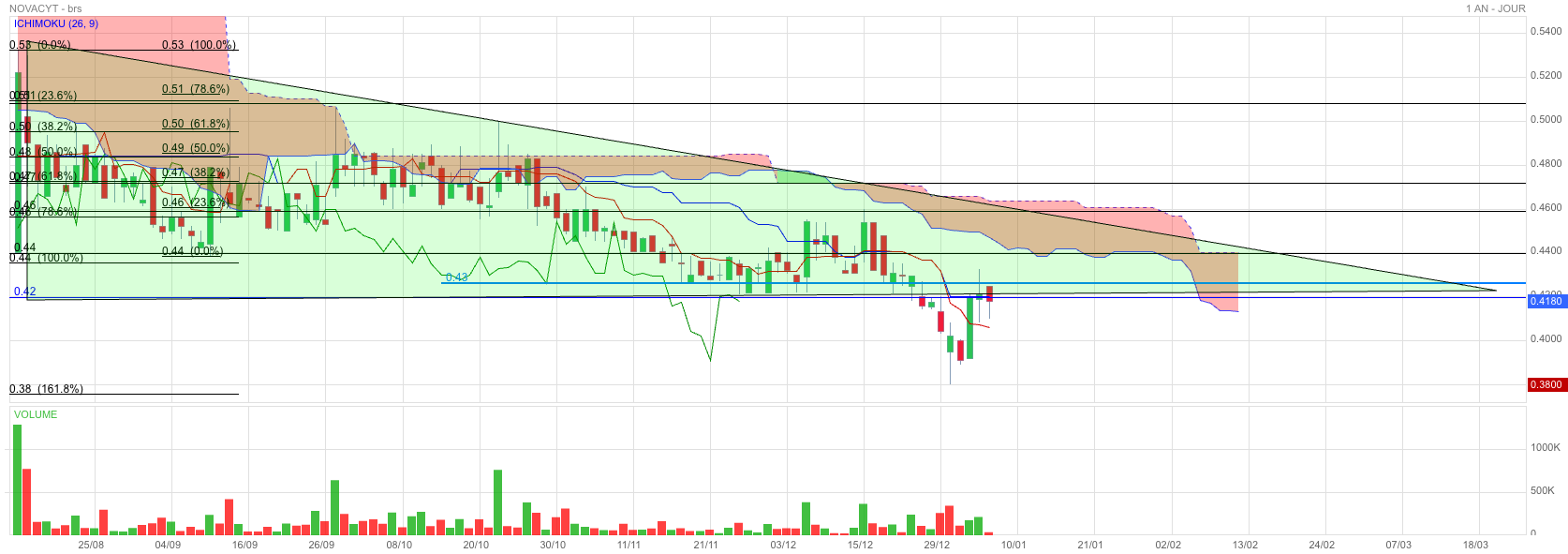 Analyse technique - Boursorama