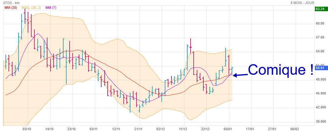 Analyse technique - Boursorama