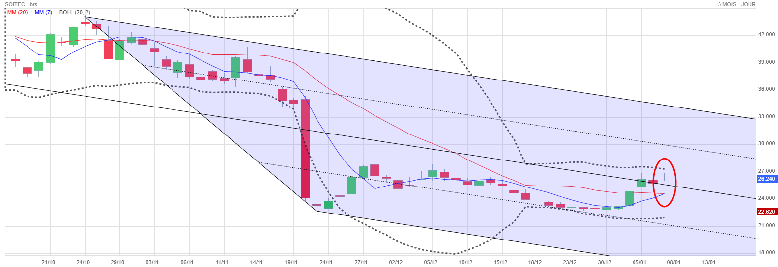 Analyse technique - Boursorama