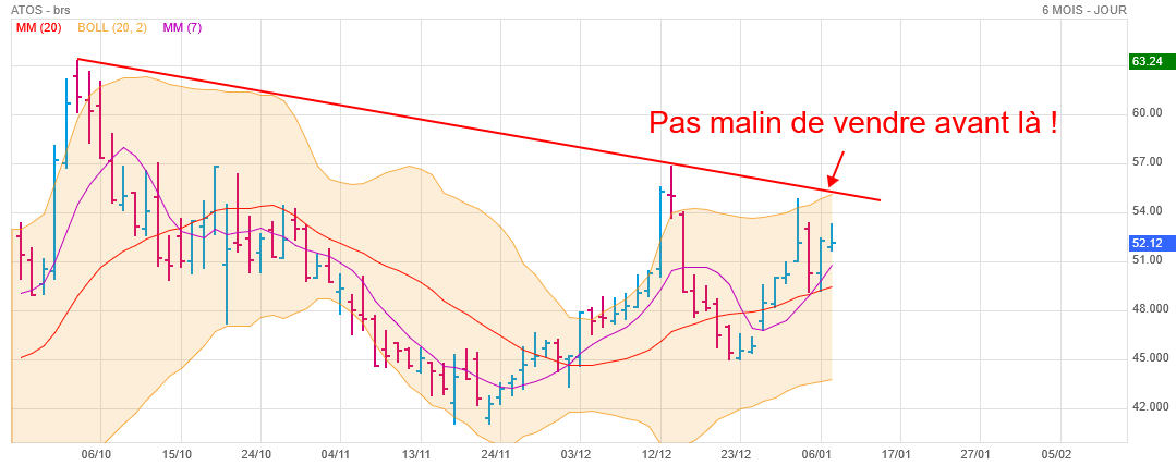 Analyse technique - Boursorama