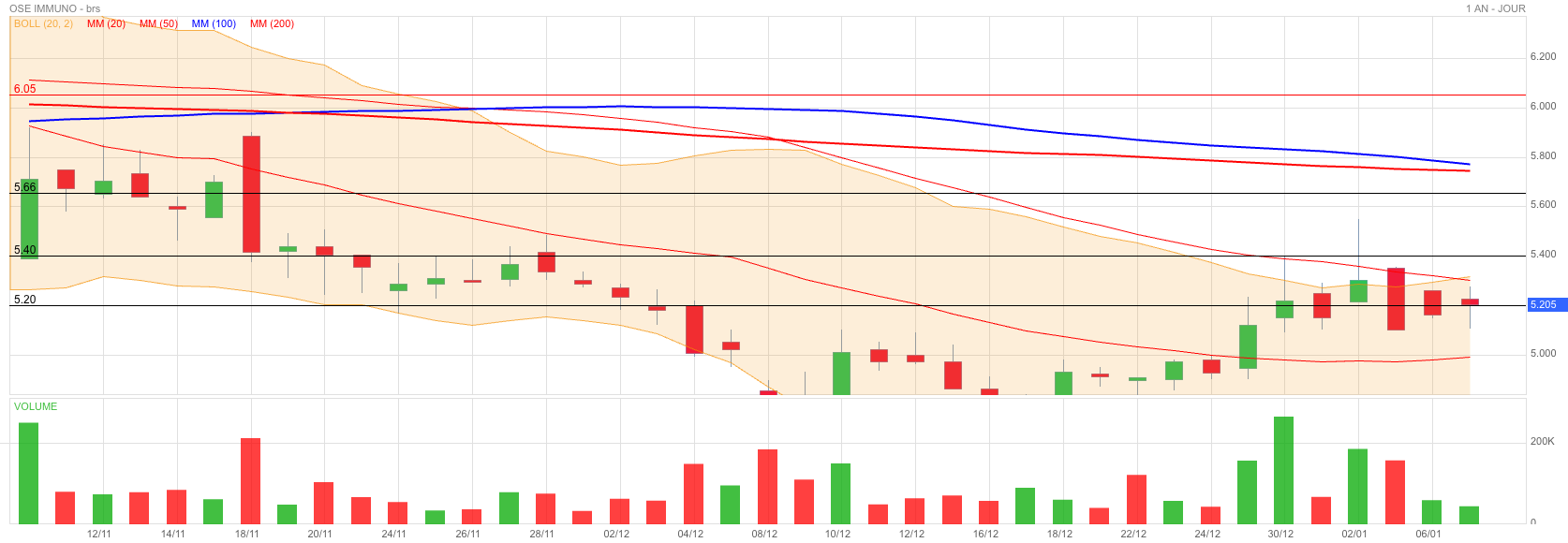 Analyse technique - Boursorama