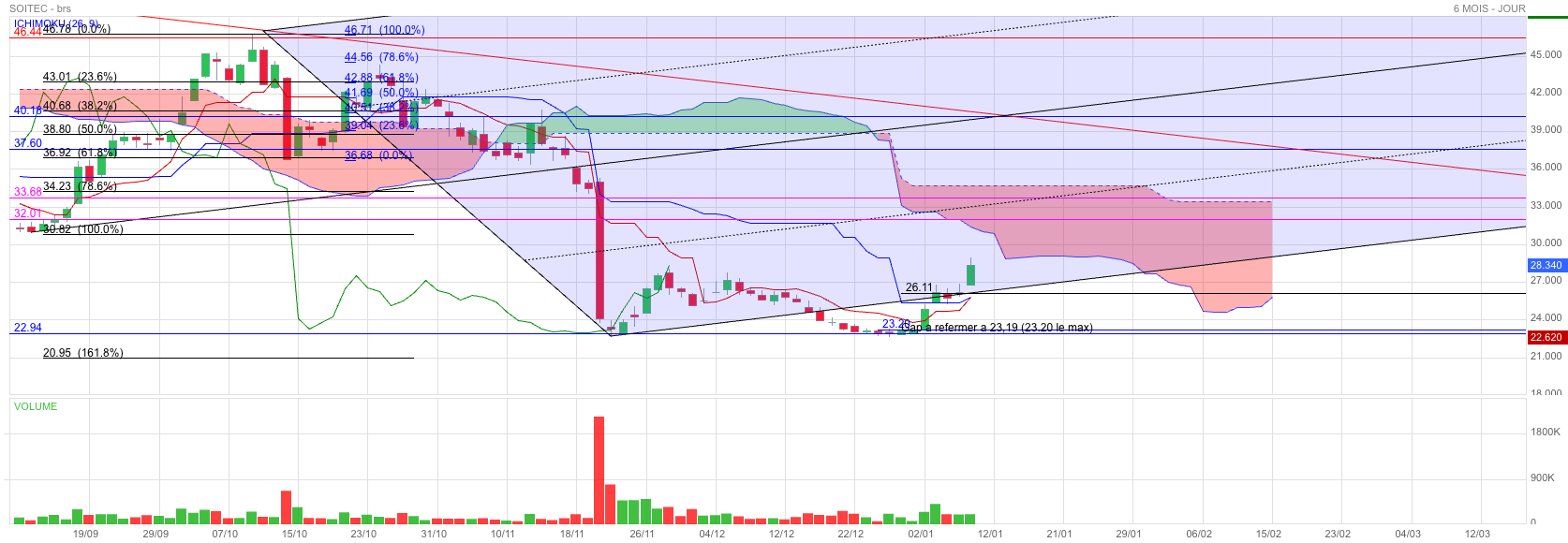 Analyse technique - Boursorama