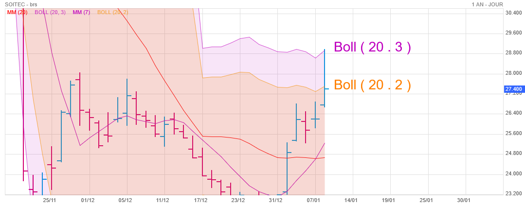 Analyse technique - Boursorama