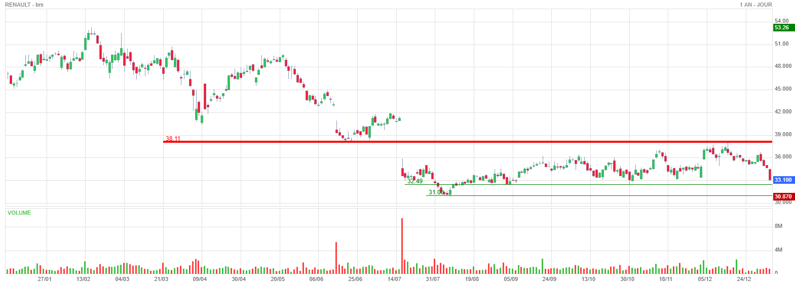 Analyse technique - Boursorama