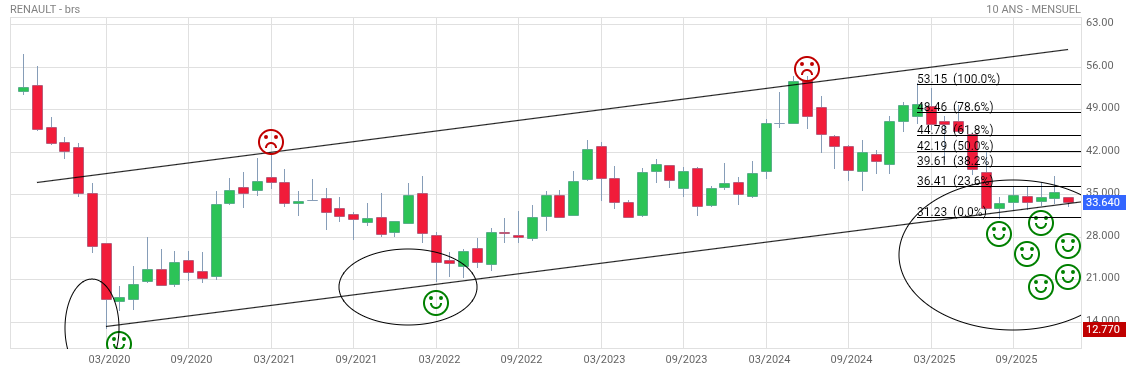 Analyse technique - Boursorama
