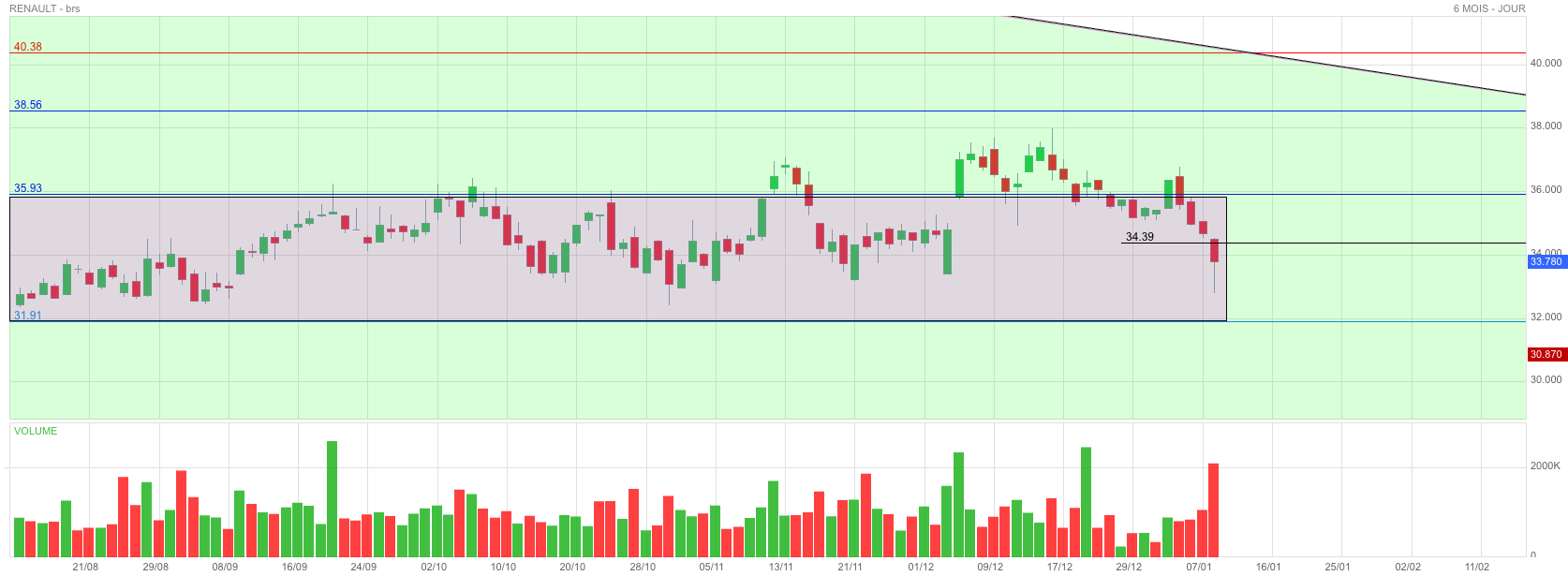 Analyse technique - Boursorama