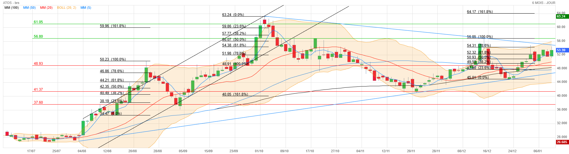Analyse technique - Boursorama