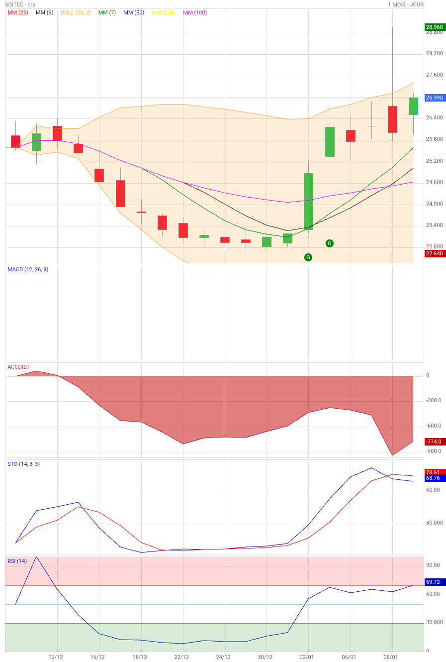Analyse technique - Boursorama