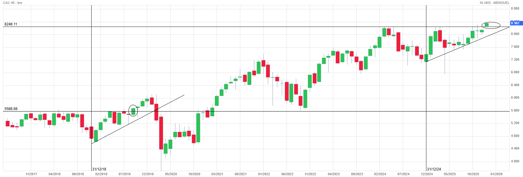 Analyse technique - Boursorama