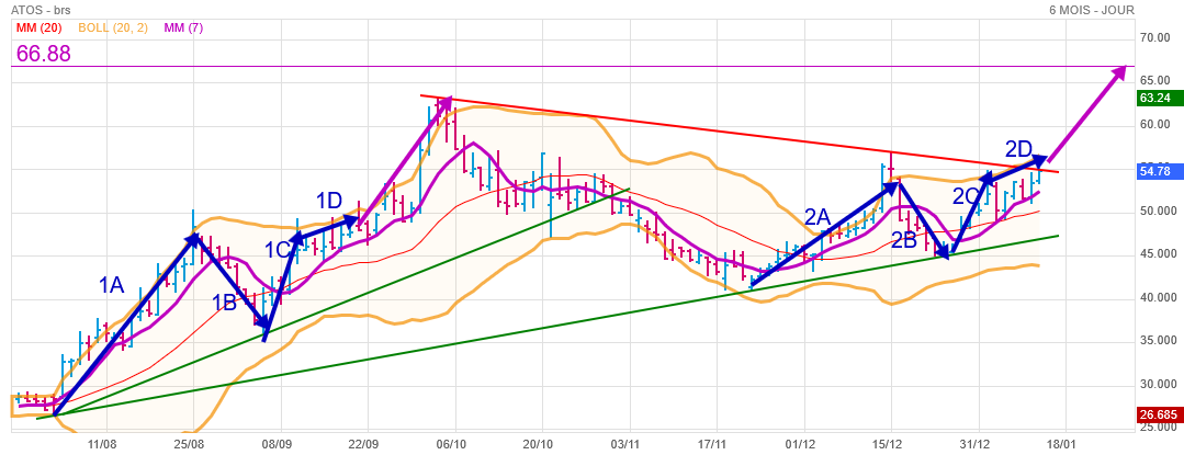 Analyse technique - Boursorama