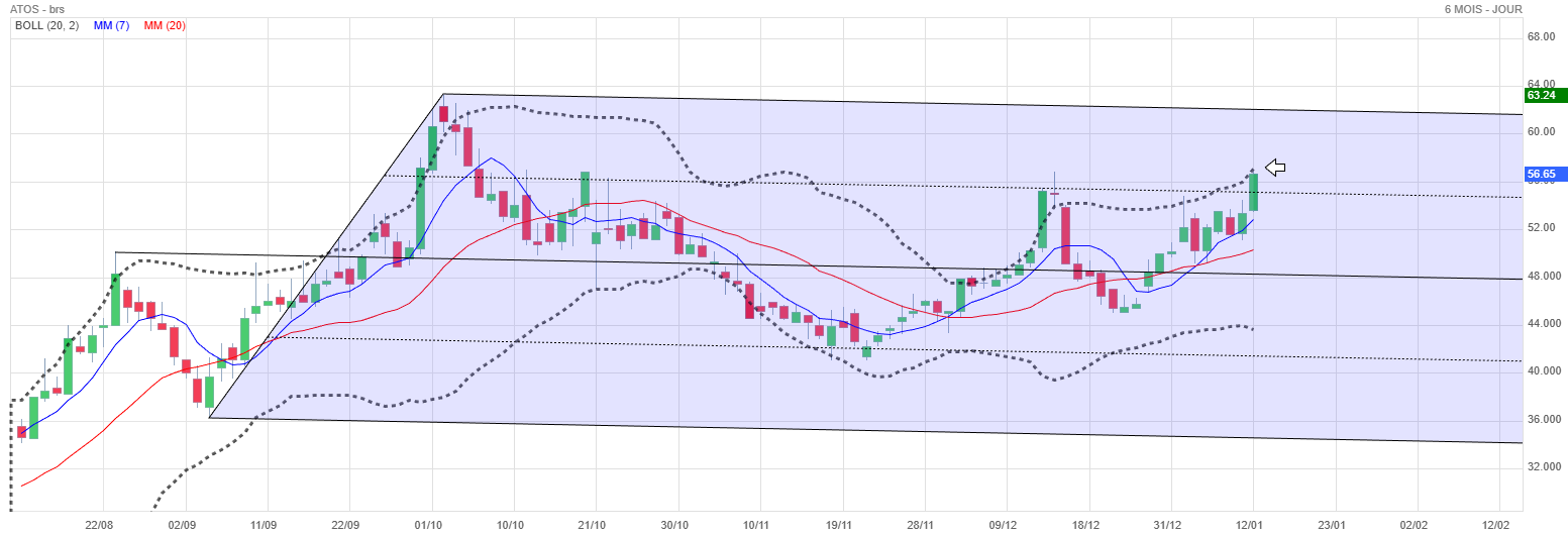 Analyse technique - Boursorama