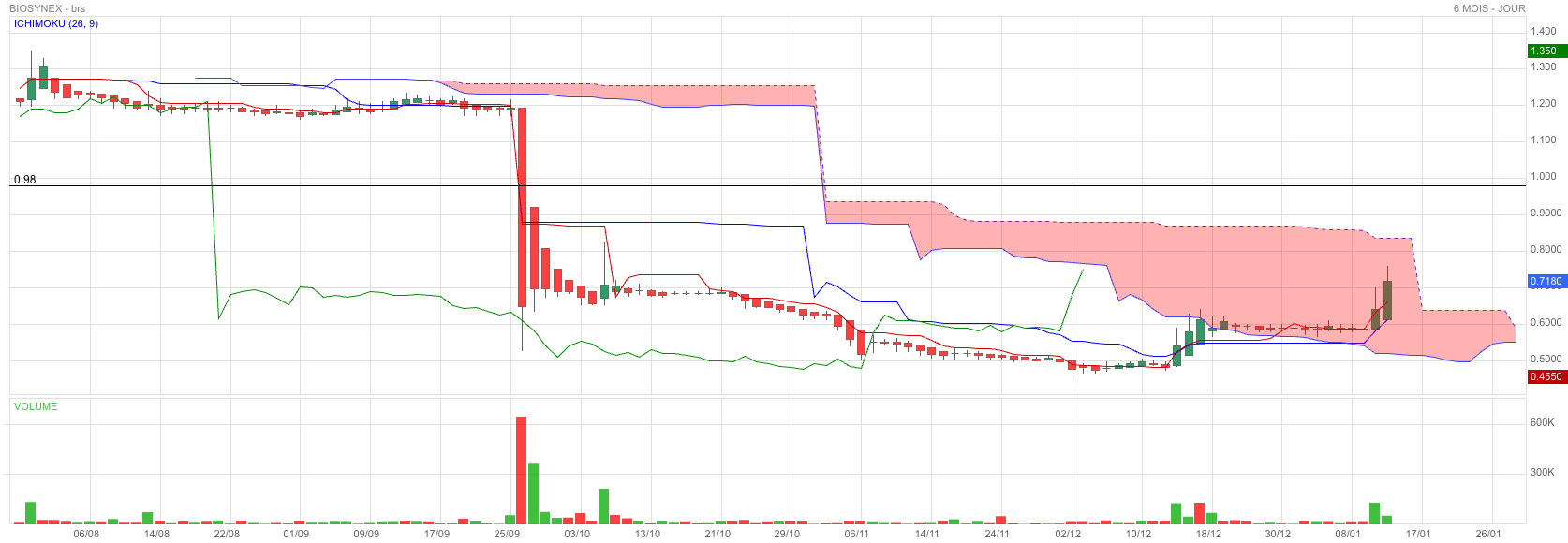 Analyse technique - Boursorama