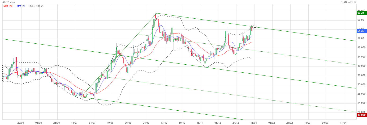 Analyse technique - Boursorama