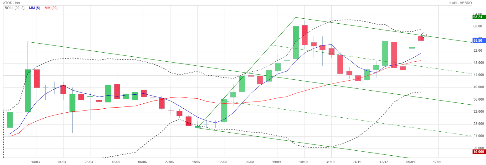 Analyse technique - Boursorama