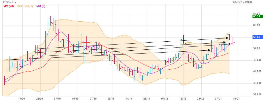 Analyse technique - Boursorama