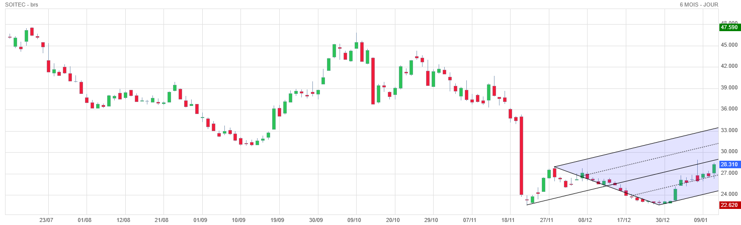 Analyse technique - Boursorama