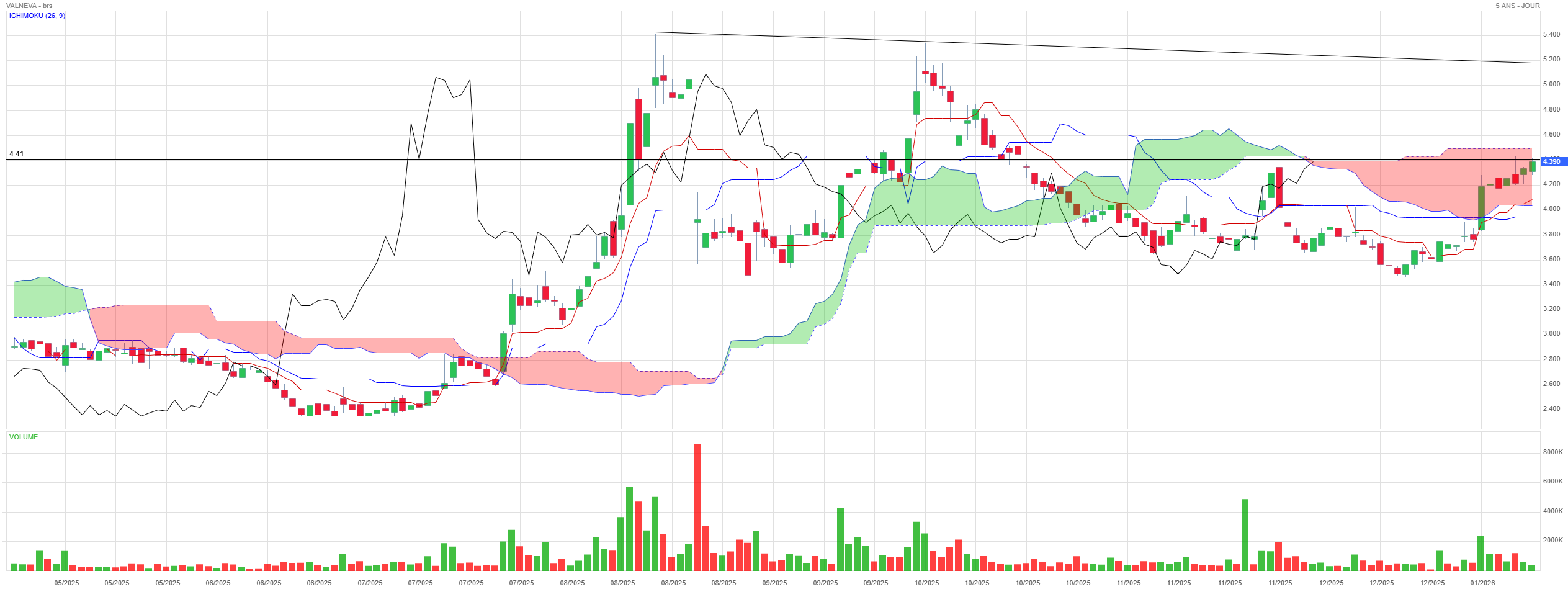 Analyse technique - Boursorama