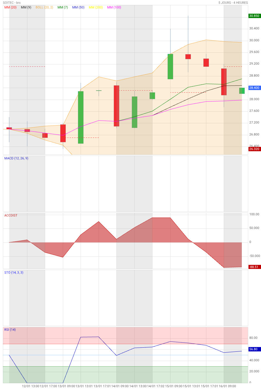 Analyse technique - Boursorama