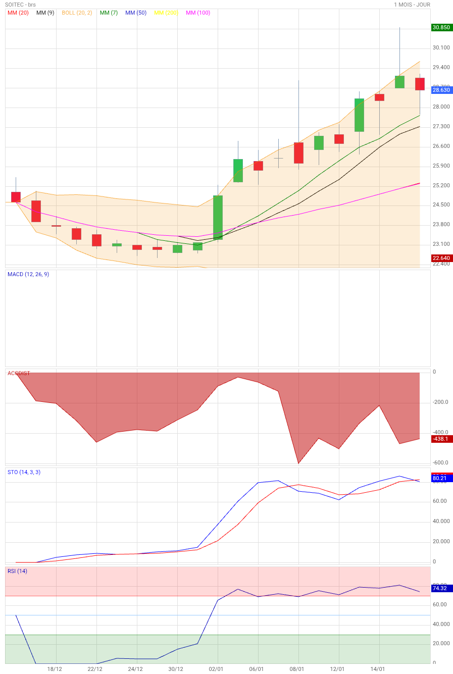 Analyse technique - Boursorama