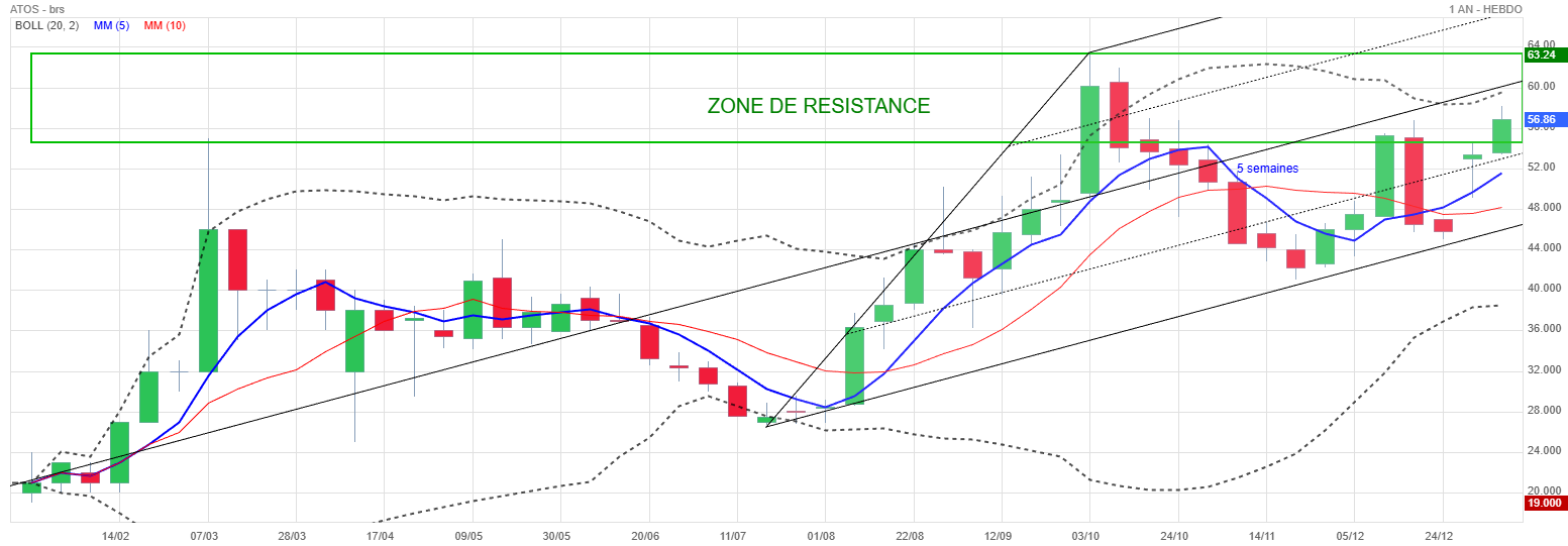 Analyse technique - Boursorama