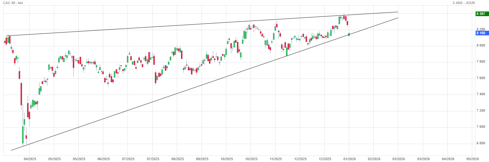 Analyse technique - Boursorama