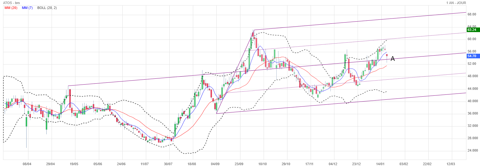 Analyse technique - Boursorama