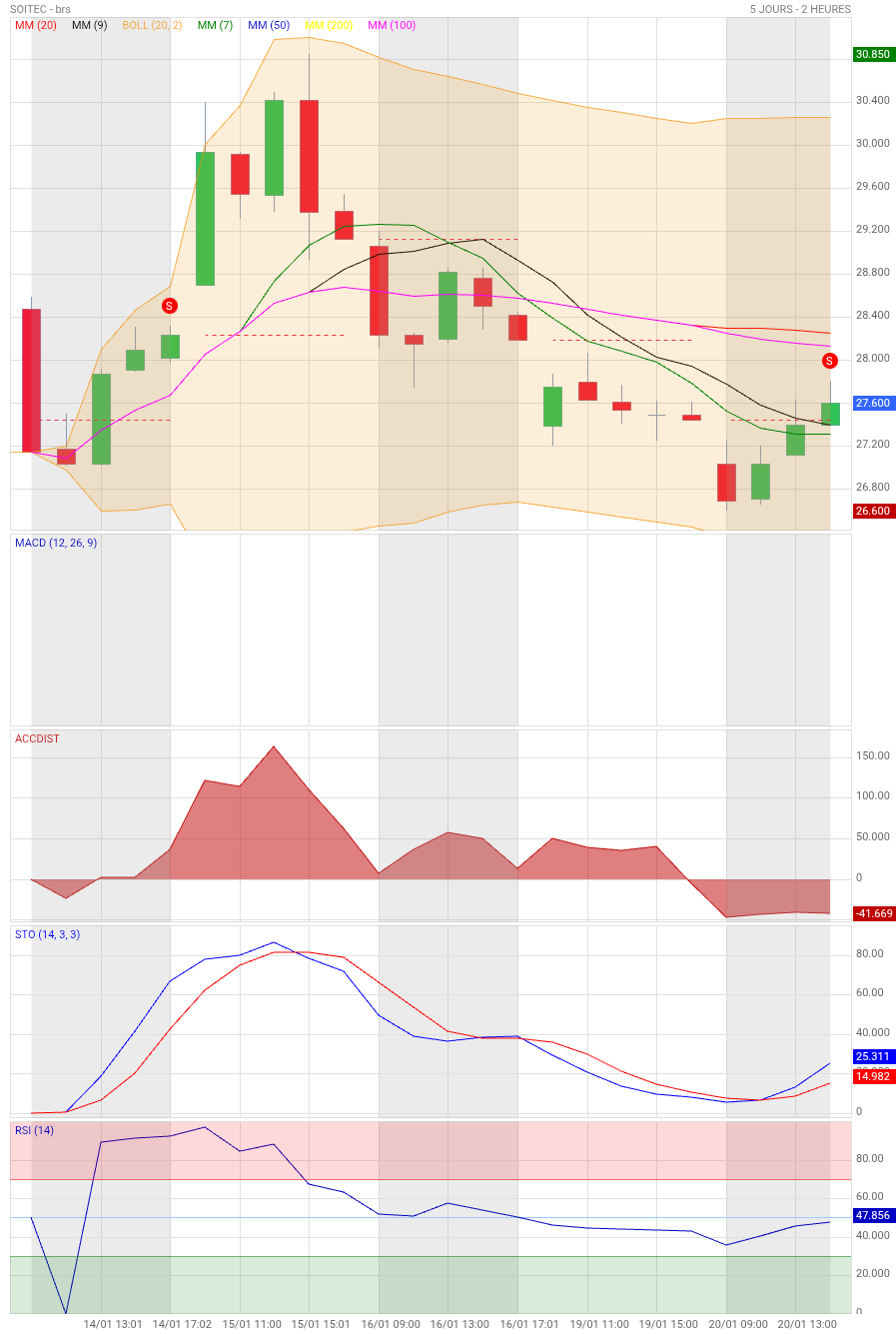 Analyse technique - Boursorama