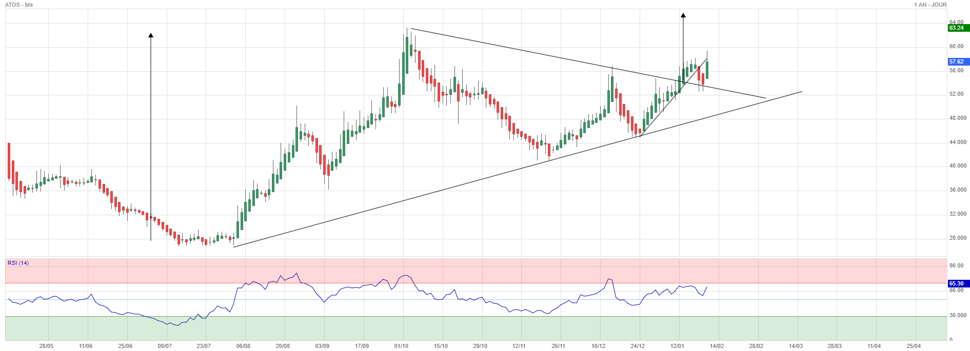 Analyse technique - Boursorama