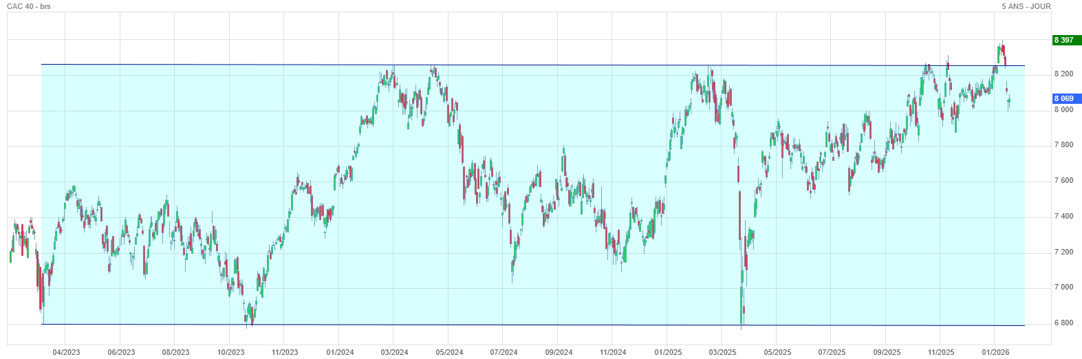 Analyse technique - Boursorama